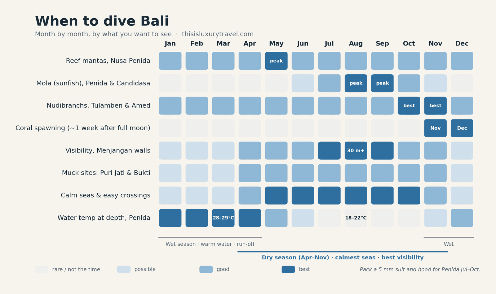 When to dive Bali: month-by-month calendar for mantas, mola, nudibranchs, coral spawning, visibility and water temperature