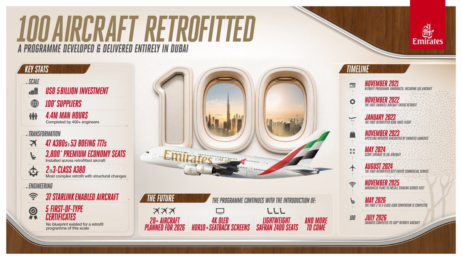 Emirates infographic marking 100 aircraft retrofitted, listing investment, man hours and seat numbers