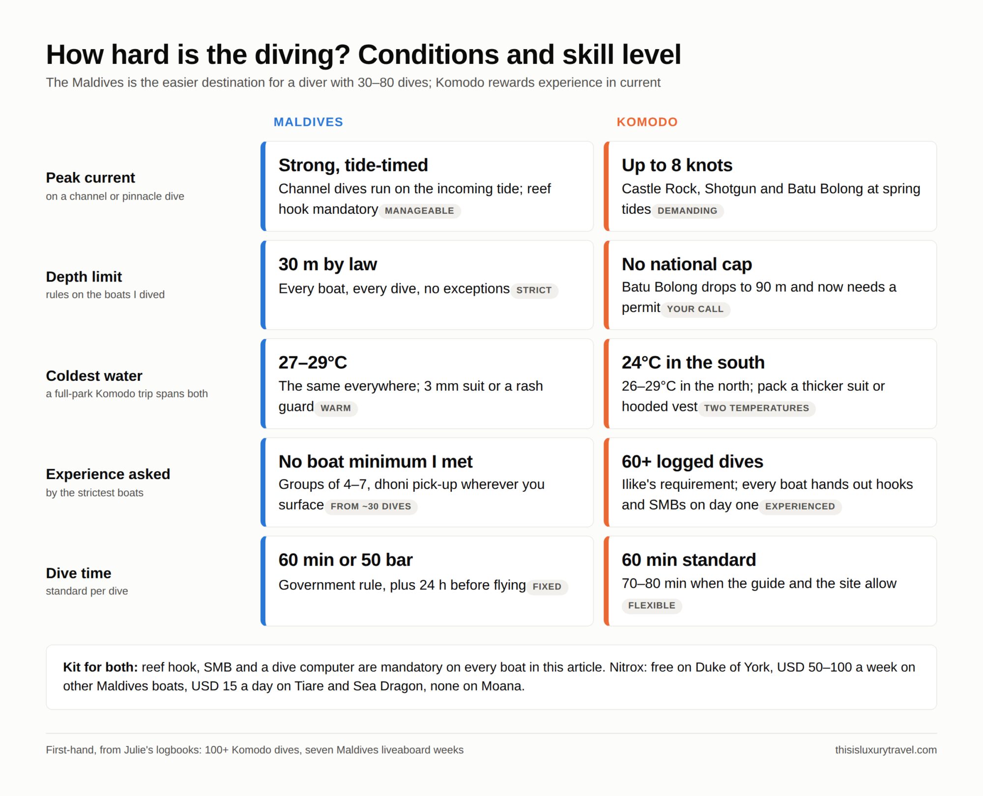 Infographic: how hard is the diving in the Maldives vs Komodo, comparing current, depth limits, water temperature, experience required and dive time