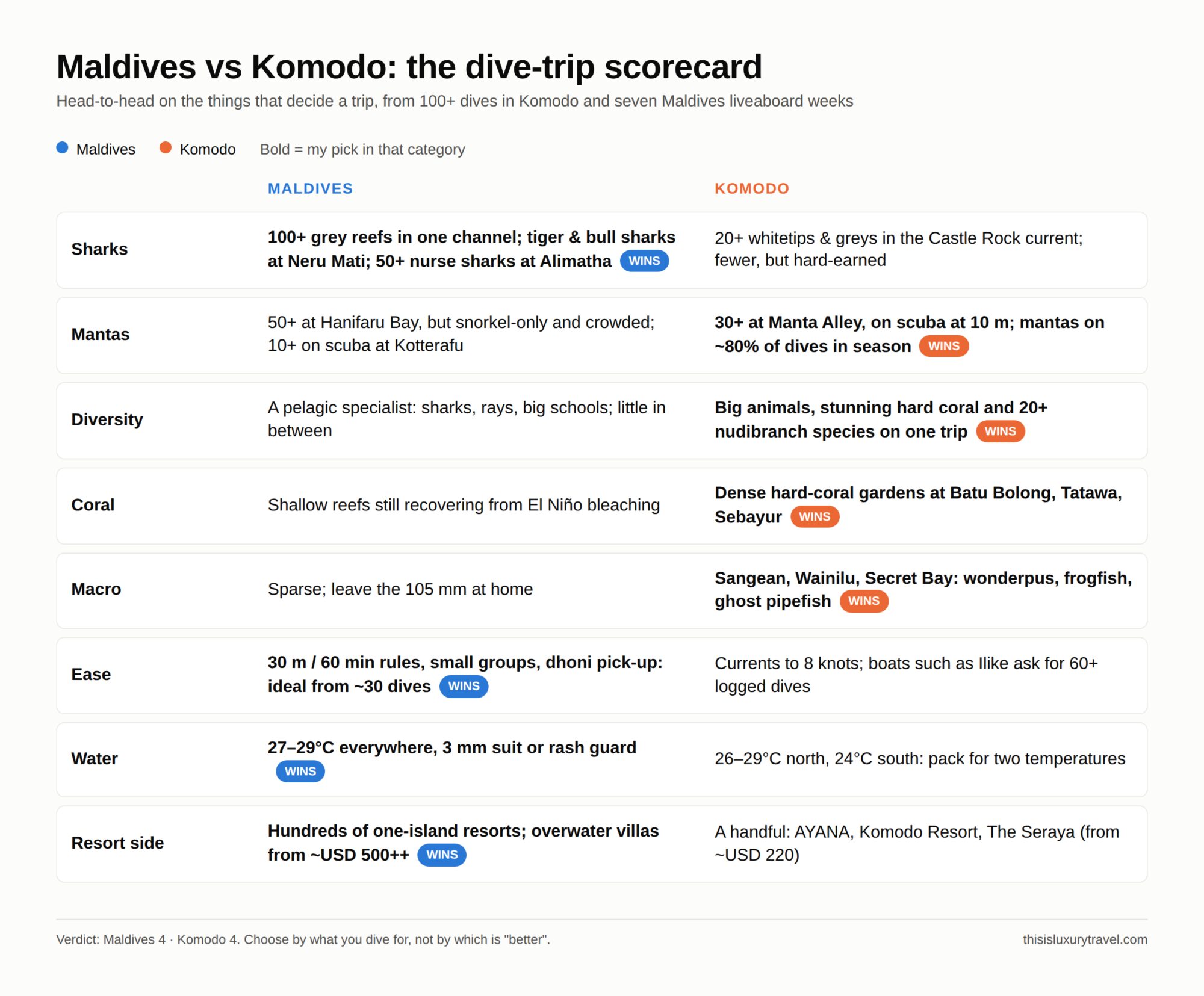 Infographic: Maldives vs Komodo dive-trip scorecard across sharks, mantas, diversity, coral, macro, ease, water temperature and resorts