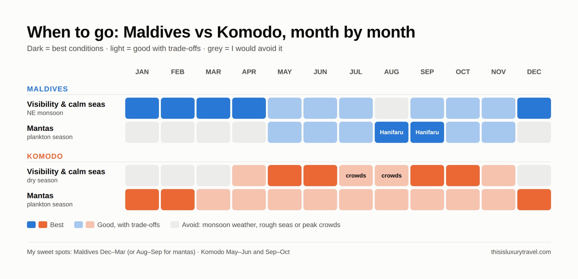 Infographic: when to go, Maldives vs Komodo month by month, showing visibility seasons and manta seasons for both destinations