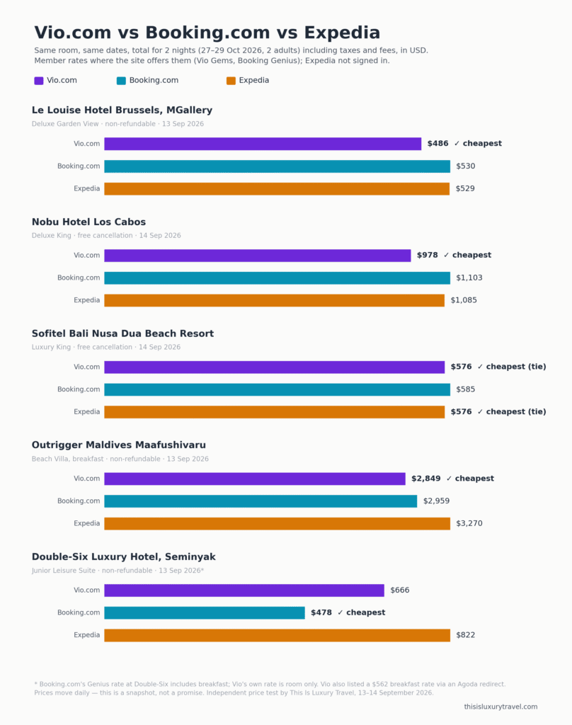 Is Vio safe? Vio.com, Booking.com and Expedia prices compared for five luxury hotels, 27–29 October 2026