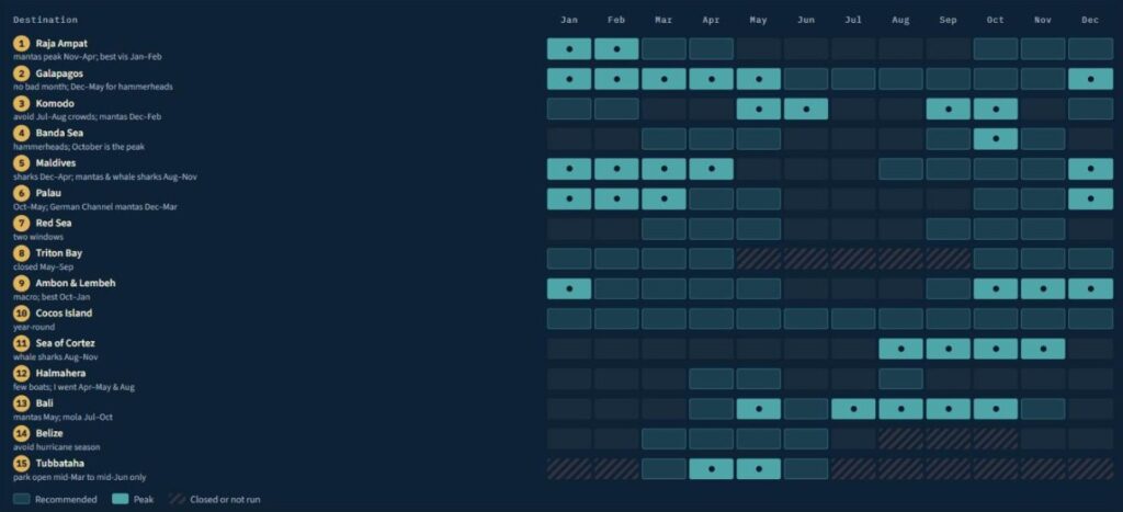 Infographic showing the best months to dive each of the 15 best dive destinations in the world, with peak months marked