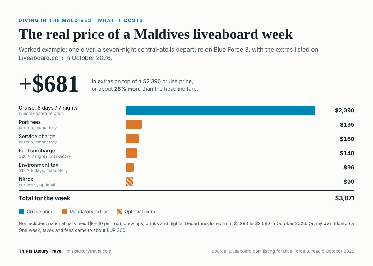 Infographic: the real cost of a Maldives liveaboard week, a 2,390 dollar cruise plus 681 dollars in port fees, service, fuel, environment tax and nitrox