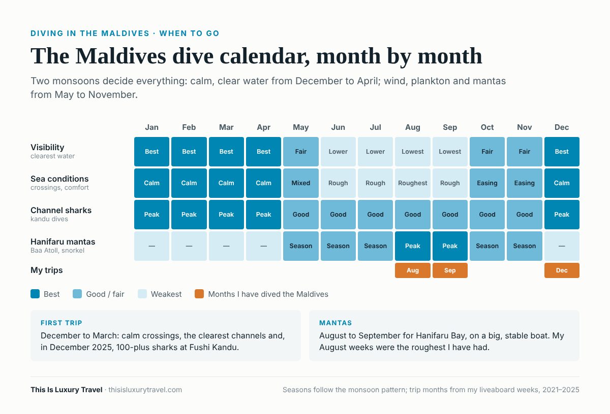 Infographic: best time for diving in the Maldives, month by month, showing visibility, sea conditions, channel sharks and the Hanifaru manta season