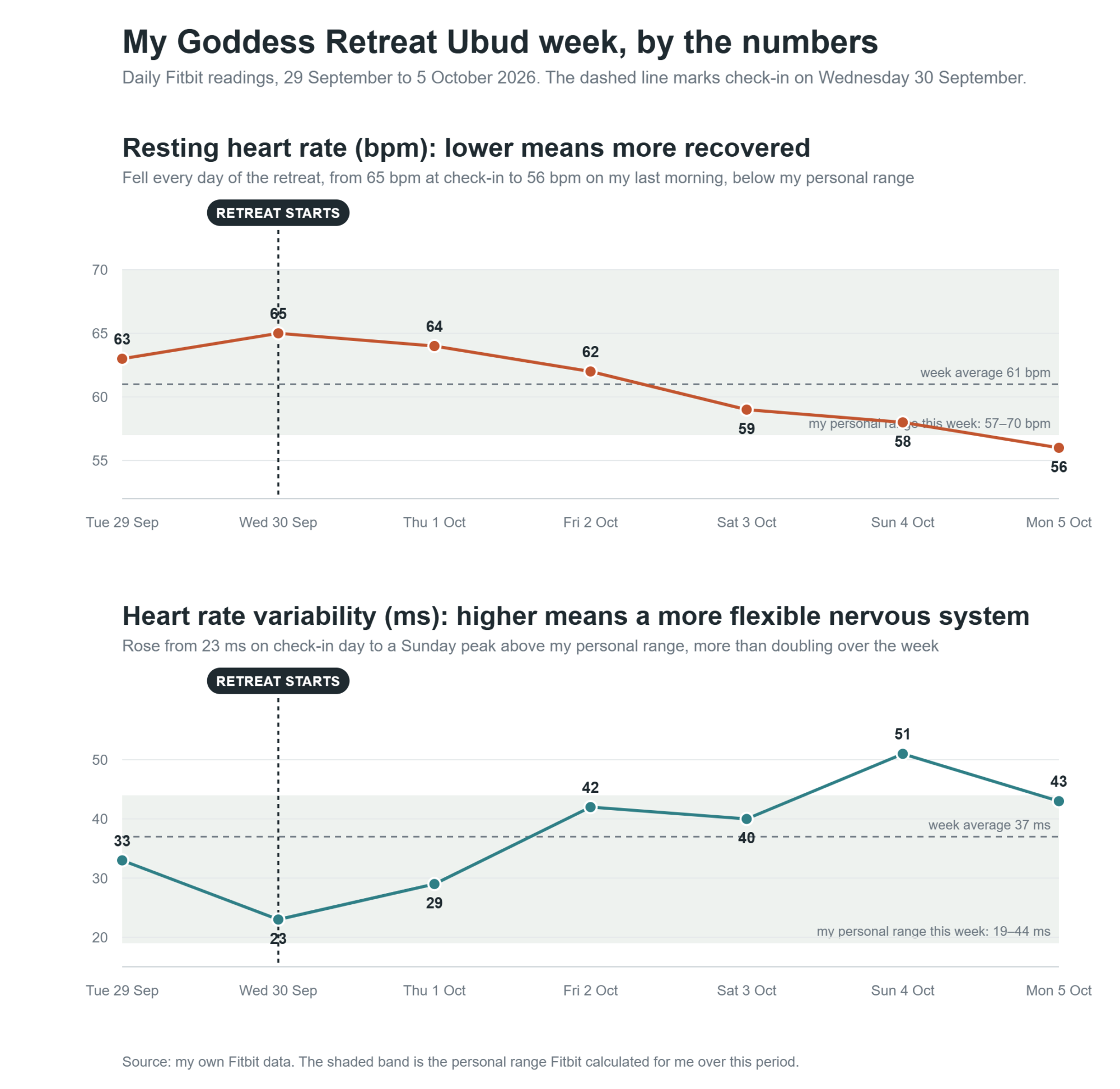 Infographic of my Fitbit data during a week at Goddess Retreat Ubud, 29 September to 5 October 2026: resting heart rate falling from 65 to 56 bpm and heart rate variability rising from 23 ms to a peak of 51 ms, with the retreat start marked on Wednesday
