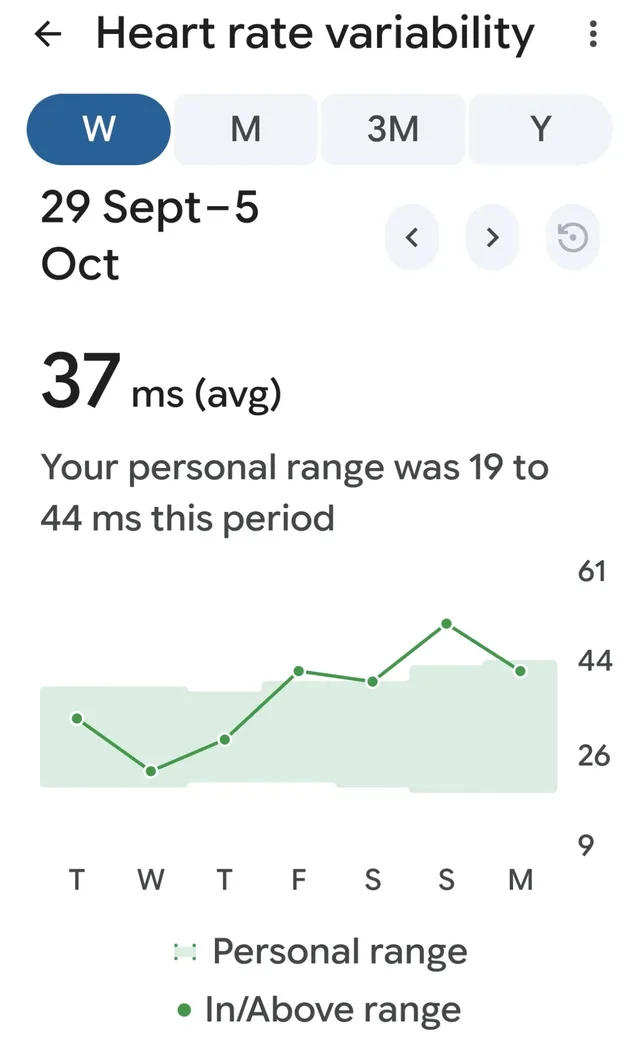 Fitbit chart of heart rate variability from 29 September to 5 October 2026, rising from 23 ms on arrival day to above the personal range by the weekend at Goddess Retreat Ubud, weekly average 37 ms