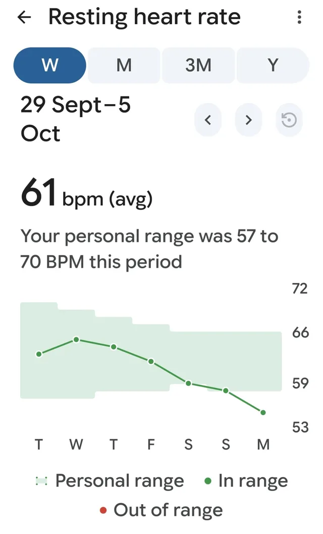Fitbit chart of resting heart rate from 29 September to 5 October 2026, falling from about 65 bpm to 56 bpm during a week at Goddess Retreat Ubud, weekly average 61 bpm