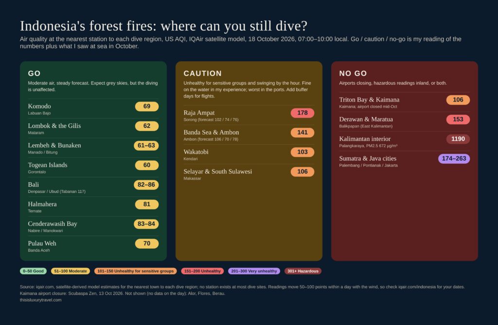 Indonesia dive regions air quality, 18 October 2026: go, caution and no-go (IQAir data)