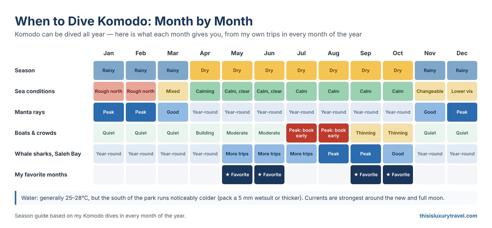 Infographic of Komodo diving seasons month by month: dry season April to October, manta peak December to February, crowds peaking July and August