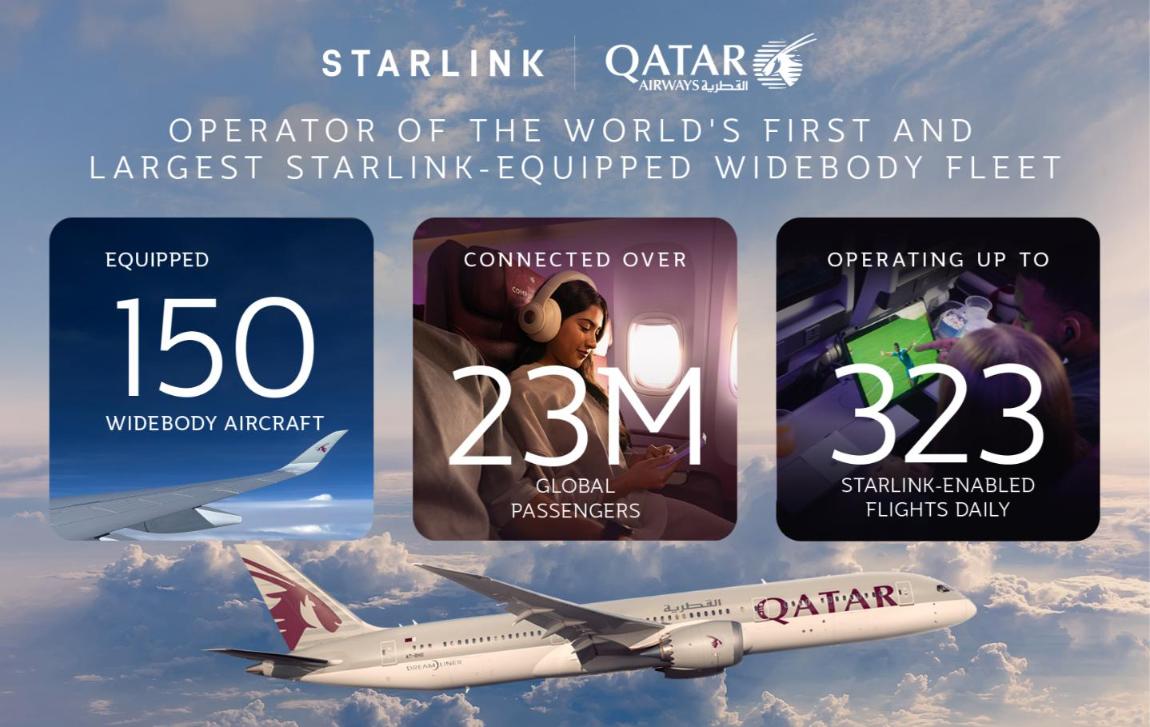 Qatar Airways graphic showing 150 Starlink-equipped widebody aircraft, 23 million connected passengers and a Boeing 787 in flight