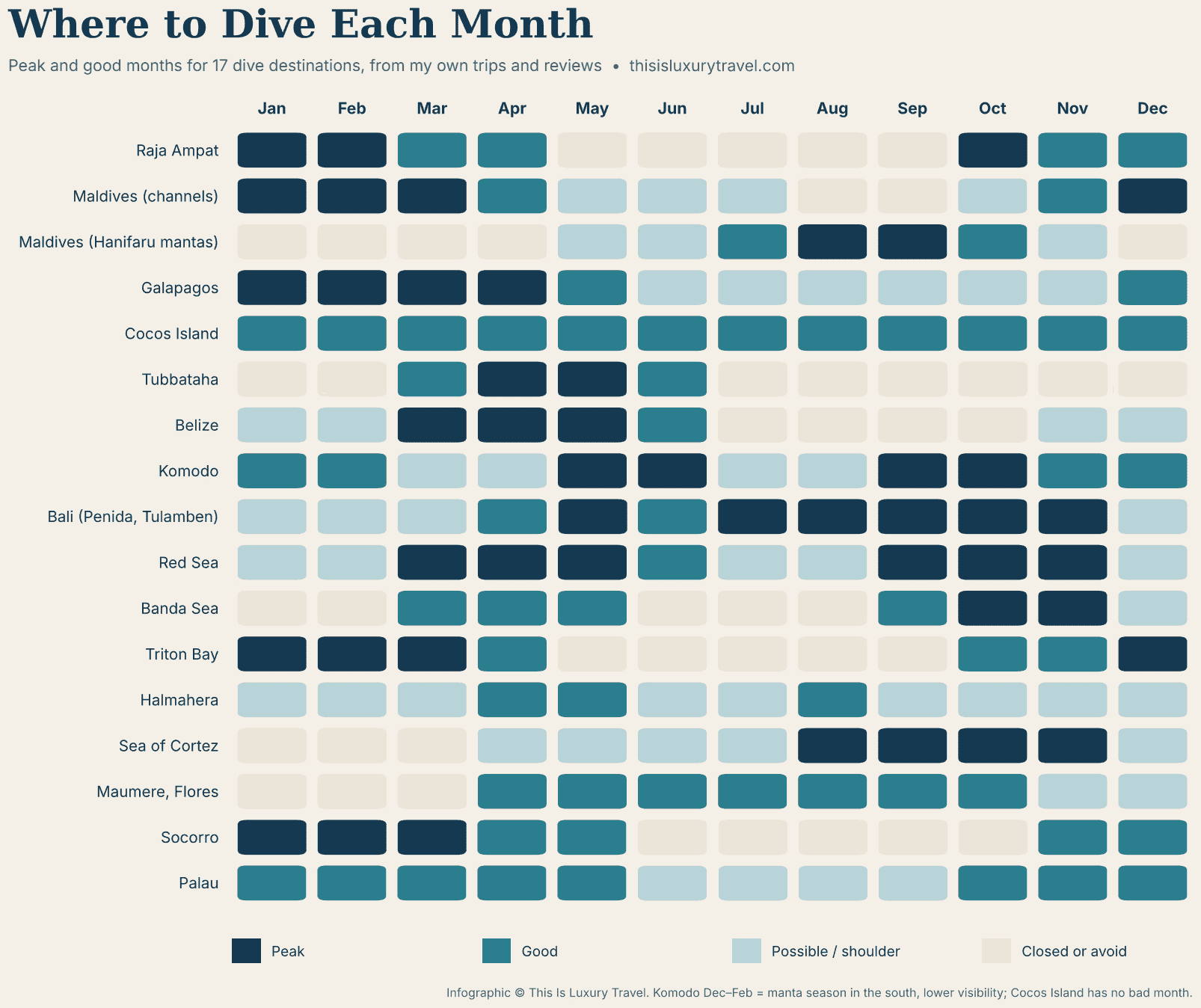 Where to dive each month: calendar of peak and good months for 17 dive destinations, from Raja Ampat to Socorro and Palau